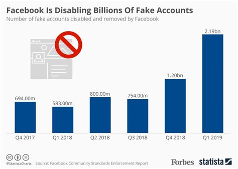 how many fake sites are there on facebook statistics